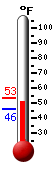 Currently: 50.7, Max: 53.1, Min: 45.7