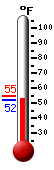 Currently: 52.9, Max: 55.0, Min: 52.9