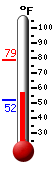 Currently: 57.0, Max: 78.6, Min: 52.0