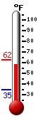 Currently: 59.0, Max: 62.4, Min: 34.9