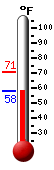 Currently: 60.1, Max: 70.9, Min: 60.1