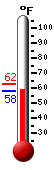 Currently: 60.3, Max: 62.4, Min: 60.3