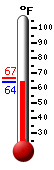 Currently: 64.0, Max: 66.6, Min: 63.7