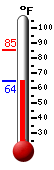 Currently: 64.6, Max: 85.1, Min: 64.6