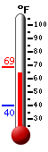 Currently: 66.0, Max: 68.9, Min: 39.9