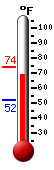 Currently: 68.9, Max: 73.8, Min: 52.0