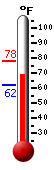 Currently: 69.6, Max: 78.1, Min: 61.9