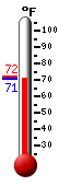 Currently: 72.3, Max: 93.4, Min: 71.4