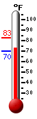 Currently: 73.0, Max: 82.6, Min: 69.8
