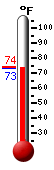 Currently: 74.3, Max: 89.4, Min: 67.6