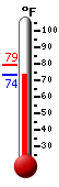 Currently: 74.5, Max: 79.0, Min: 73.8