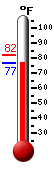 Currently: 77.0, Max: 82.0, Min: 77.0