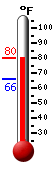 Currently: 78.1, Max: 80.1, Min: 66.0