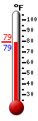 Currently: 80.8, Max: 99.5, Min: 74.8