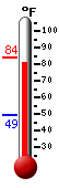 Currently: 81.1, Max: 83.8, Min: 49.3