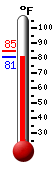 Currently: 81.9, Max: 84.9, Min: 81.3