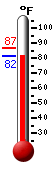Currently: 82.8, Max: 86.7, Min: 82.6