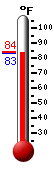 Currently: 83.5, Max: 99.0, Min: 77.0