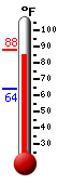 Currently: 84.4, Max: 88.0, Min: 63.9