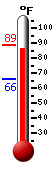Currently: 86.4, Max: 88.5, Min: 65.7