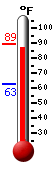 Currently: 87.3, Max: 89.2, Min: 63.0
