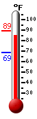 Currently: 87.8, Max: 89.1, Min: 68.9
