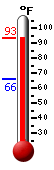 Currently: 92.3, Max: 92.3, Min: 66.0