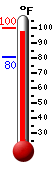 Currently: 99.3, Max: 99.9, Min: 80.4